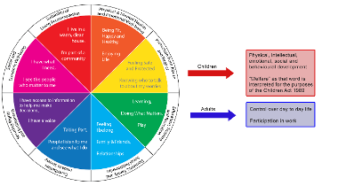 Wellbeing wheel